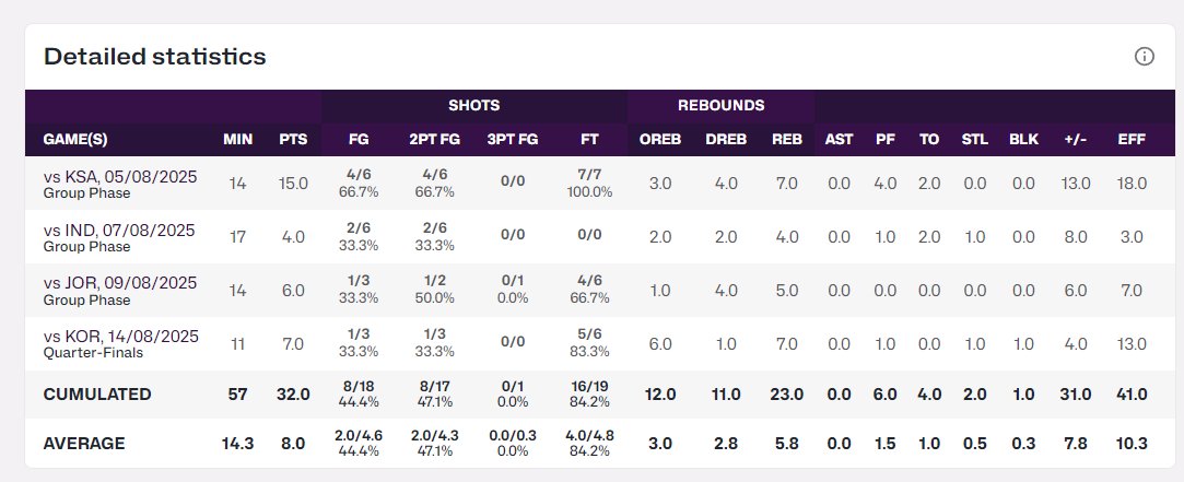 场篮板, 只有, 第二节余嘉